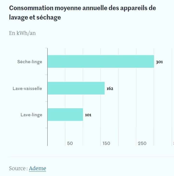 Source :  Le Monde. Économies en perspective : jusqu'à 34 euros d'économie annuelle avec un sèche-linge performant selon l'ADEME