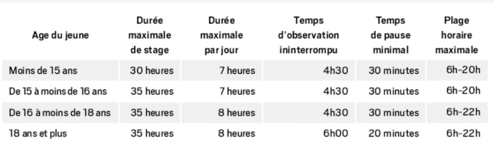 Les mineurs de moins de 15 ans peuvent réaliser des stages en entreprises sous certaines conditions
